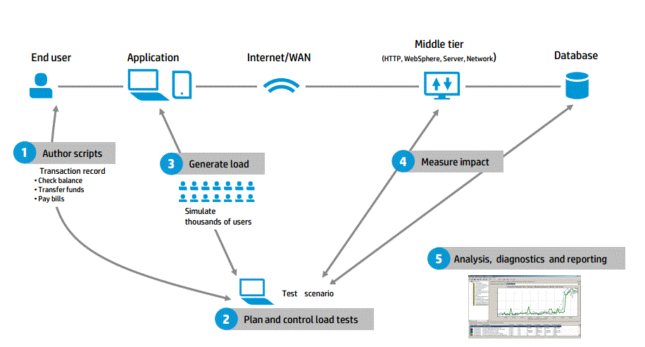 Architecture of Load Runner