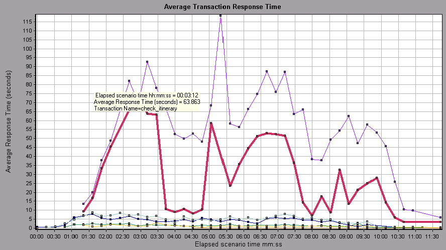 Average Transaction Response Time yellow
