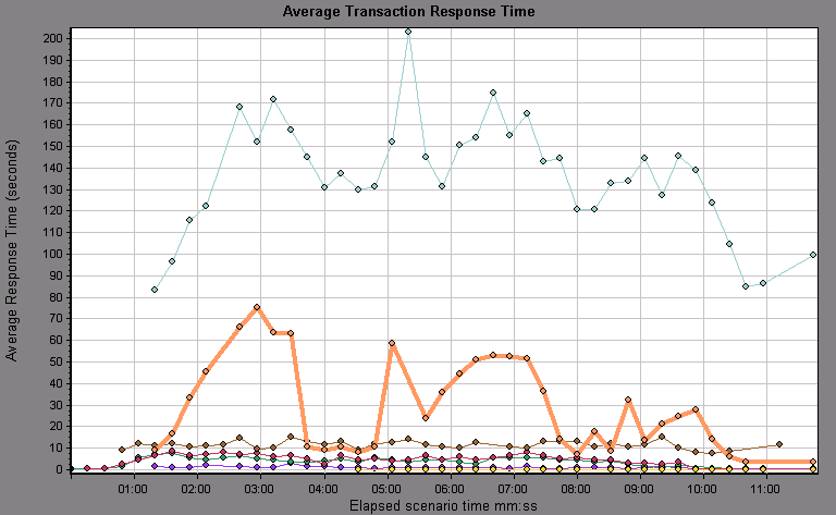 Average Txn Merge graph