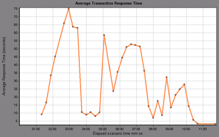 Average Txn Grpah 2