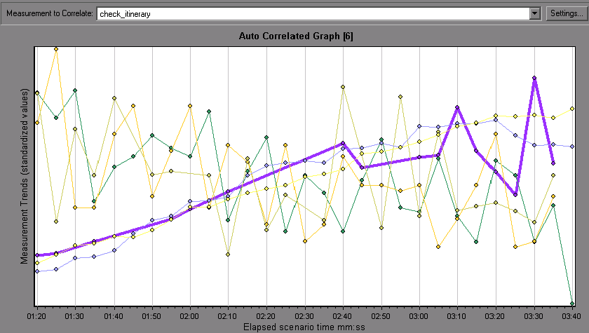 Auto-Correlate Graph 2